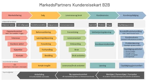 markedspartners-kundereisekart-b2b